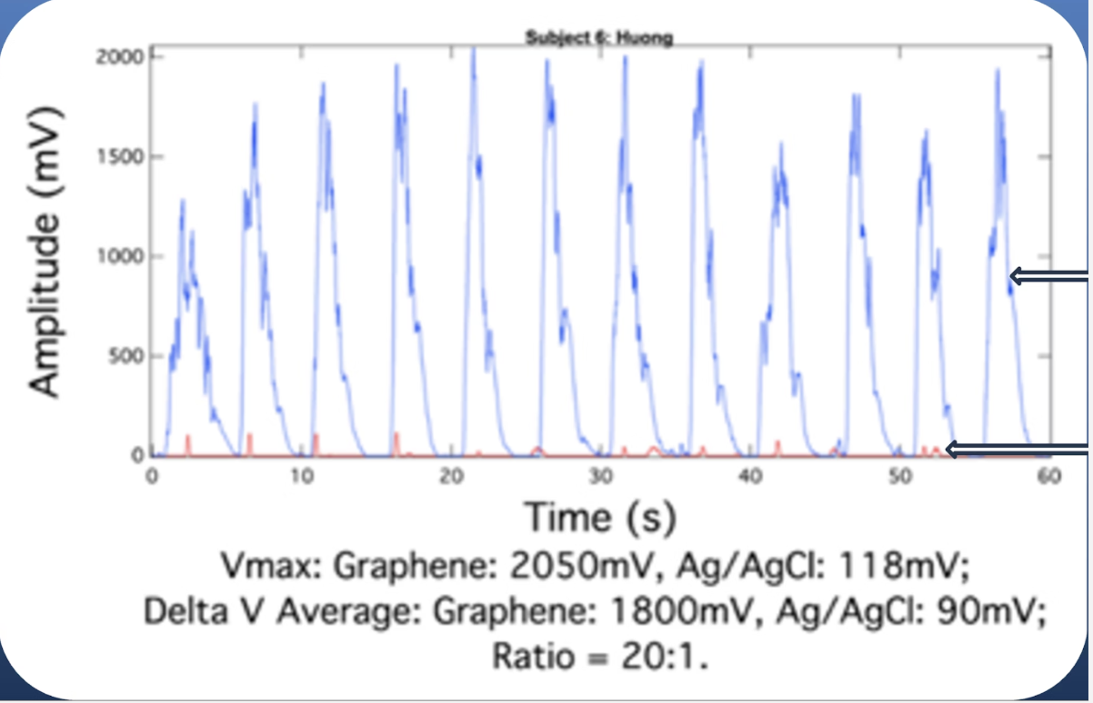 EMG signal comparison — Focal Lines graphene vs Ag/AgCl electrodes